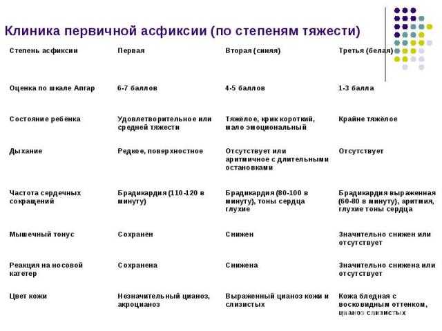 Асфиксия новорожденных