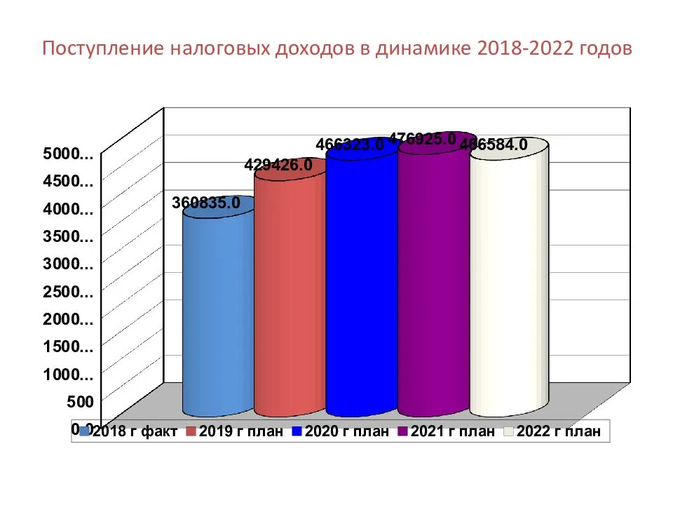 Чем отличается 2022 год. Динамика поступлений в бюджет 2022. Федеральный бюджет на 2022 год. 2022 Года доходы федерального бюджета РФ. Налоговые доходы 2021 год.