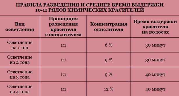 Супра для осветления волос – одно из самых популярных средств, в виду доступности и эффективности применение даже на темных волосах Для тех, кто хочет осветлить волосы быстро и просто – это средство подойдет идеально