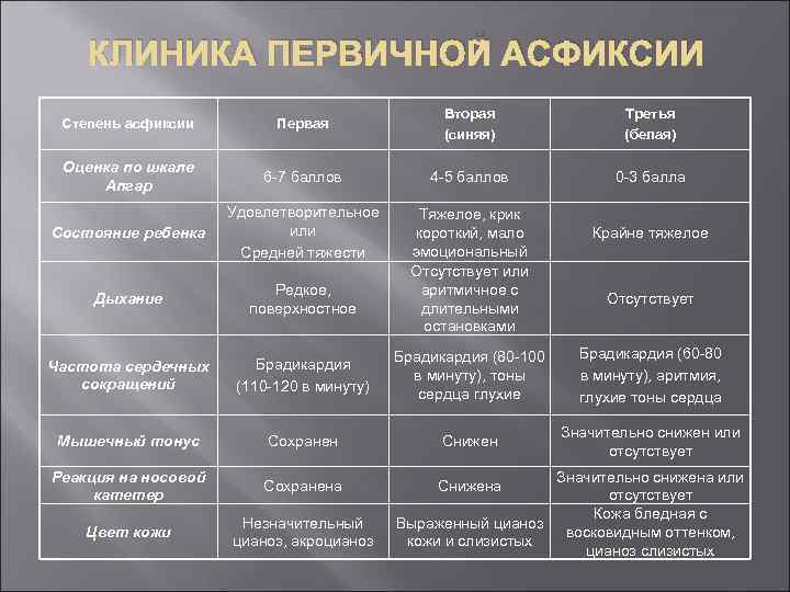 Асфиксия новорожденных - причины, оценка степеней по шкале апгар, этапы реанимации