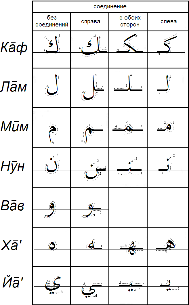 Название арабских букв. Арабская письменность буква. Арабский алфавит таблица. Арабский алфавит на арабском языке. Арабский алфавит для начинающих с нуля.