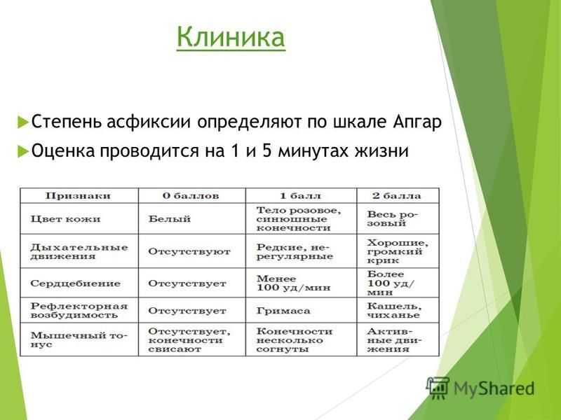 Умеренная асфиксия по шкале апгар