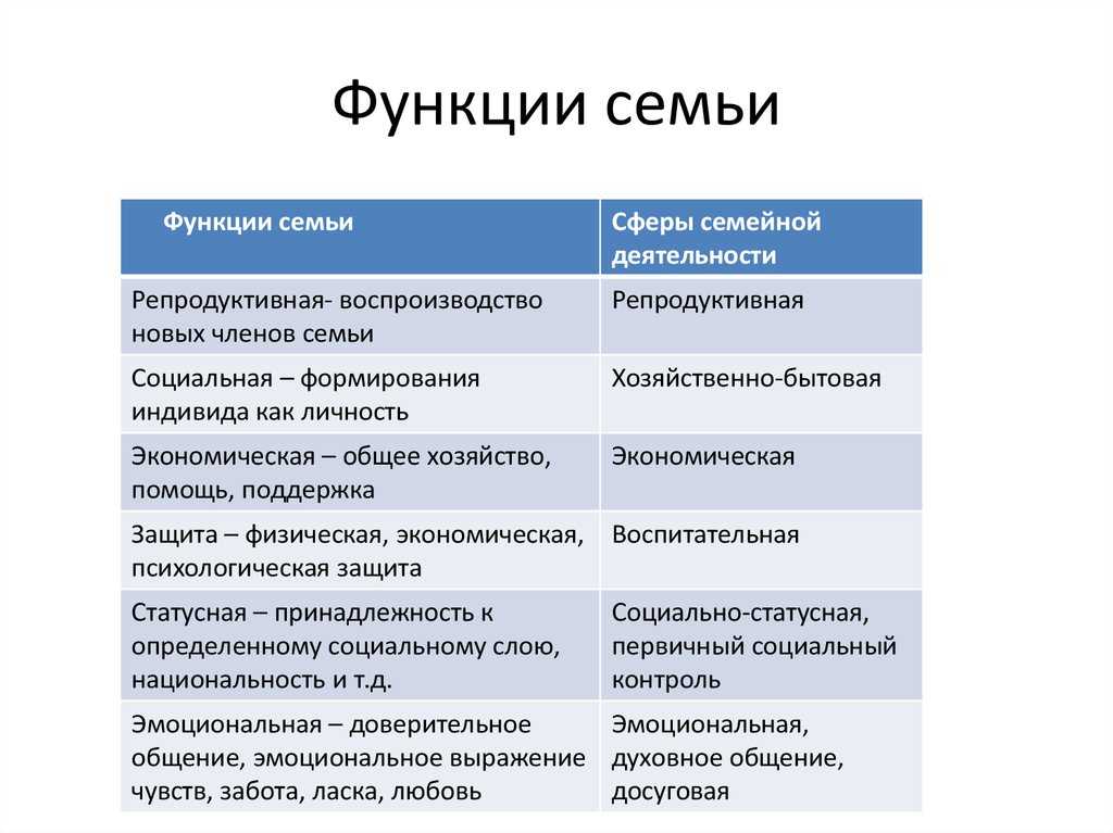 Схема функции семьи