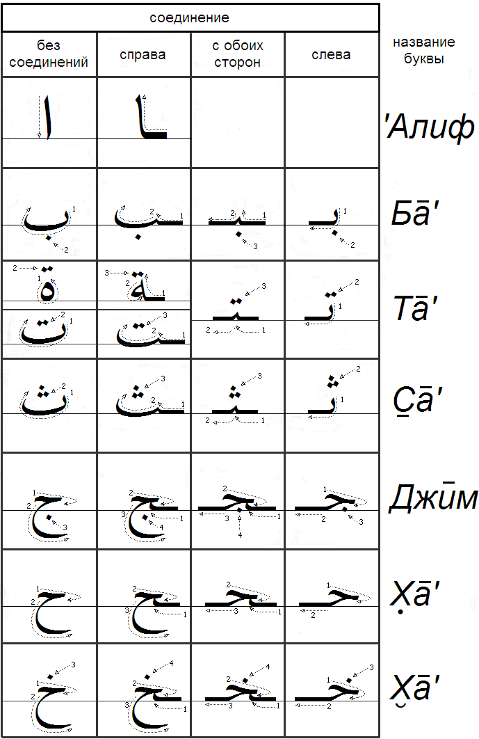 Написать арабу. Арабский алфавит для начинающих с нуля. Арабские буквы арабский алфавит. Алфавит арабский для начинающих Алиф буквы. Арабский алфавит с транскрипцией в таблице.