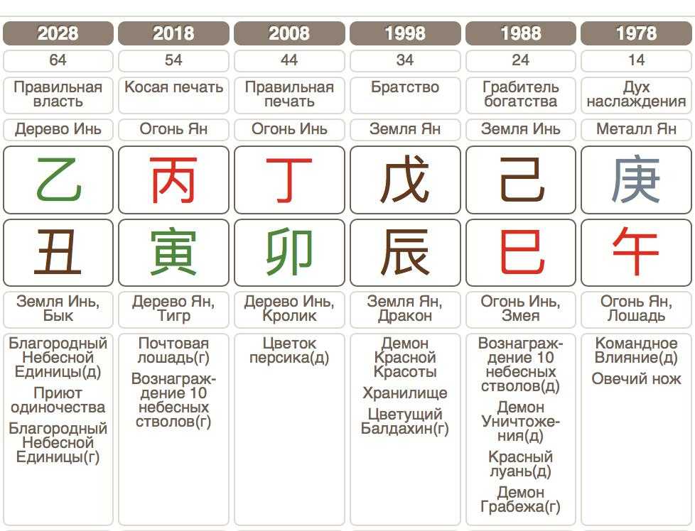 Ба цзы дня. Таблица ба Цзы расшифровка. Китай Бацзы. Китайская астрология система ба Цзы. Ба Цзы натальная.