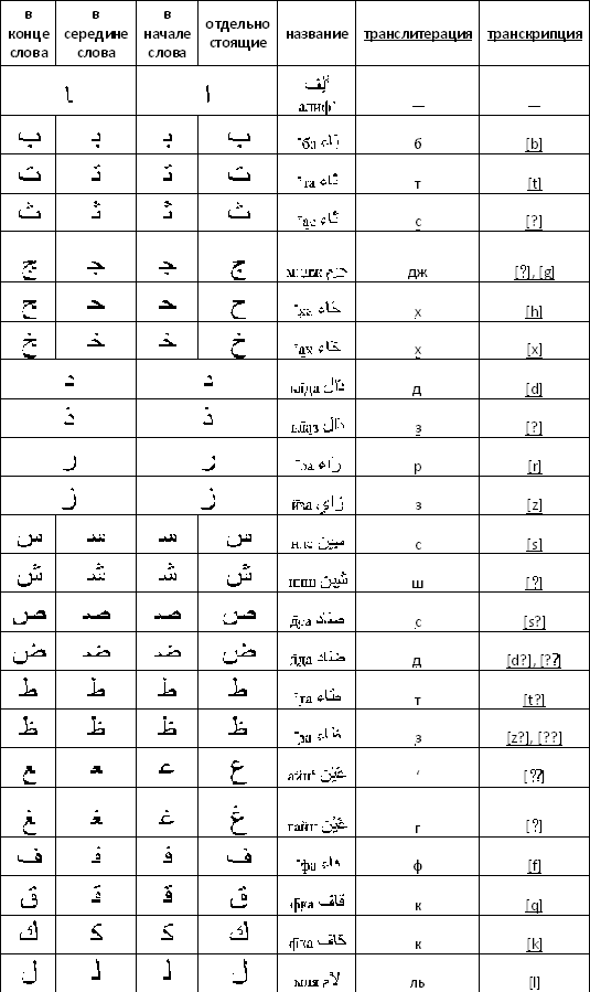 Название арабских букв. Арабский язык алфавит с транскрипцией. Арабские буквы алфавит с переводом на русский. Написание букв арабского алфавита. Арабский алфавит в начале в середине в конце.